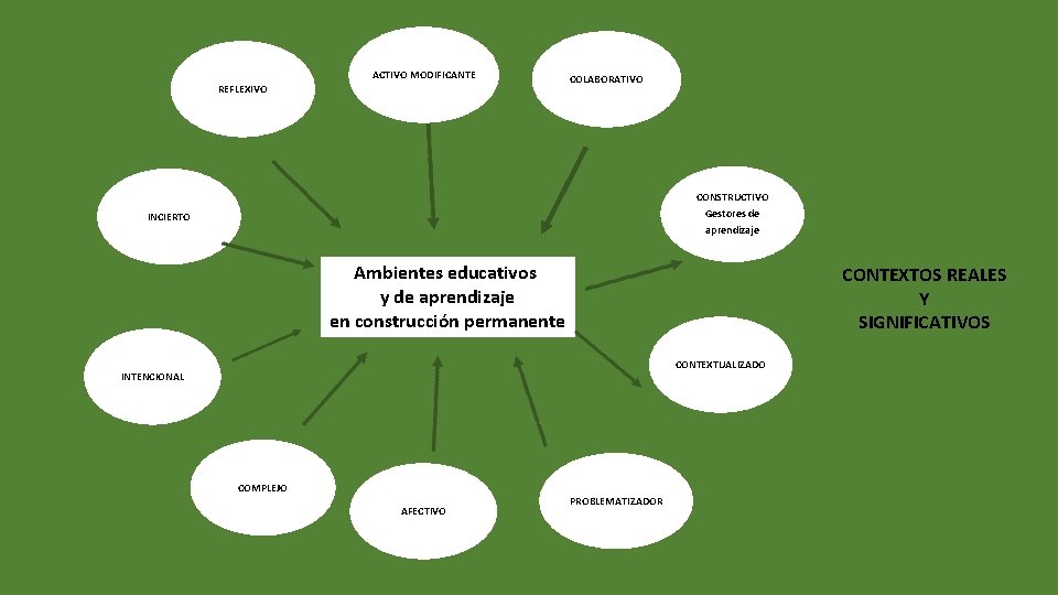 ACTIVO MODIFICANTE REFLEXIVO COLABORATIVO CONSTRUCTIVO Gestores de aprendizaje INCIERTO Ambientes educativos y de aprendizaje