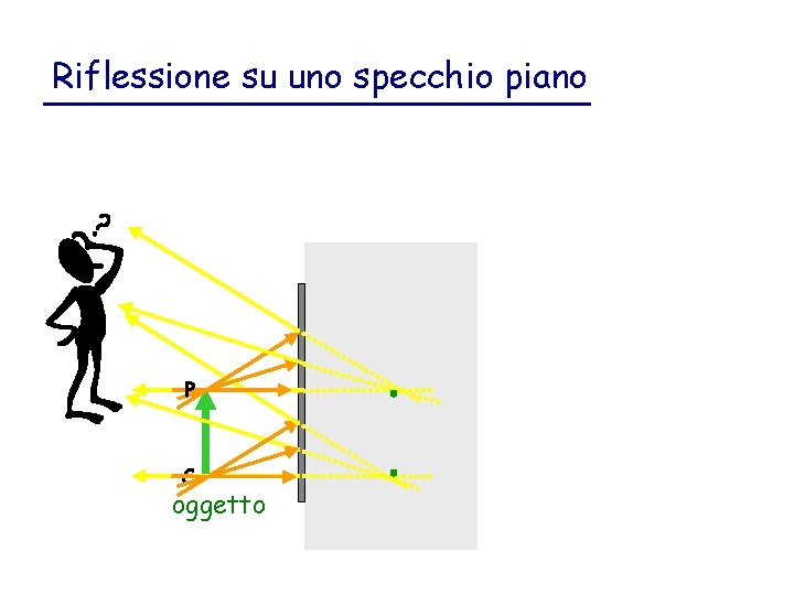 Riflessione su uno specchio piano P C oggetto 