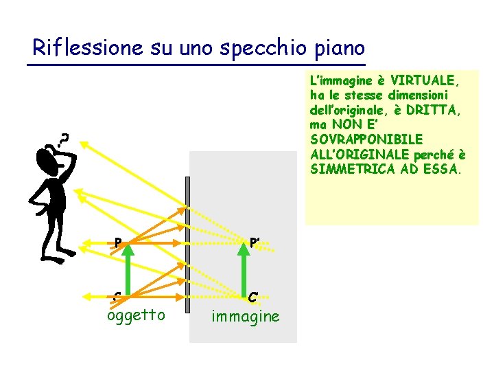 Riflessione su uno specchio piano L’immagine è VIRTUALE, ha le stesse dimensioni dell’originale, è