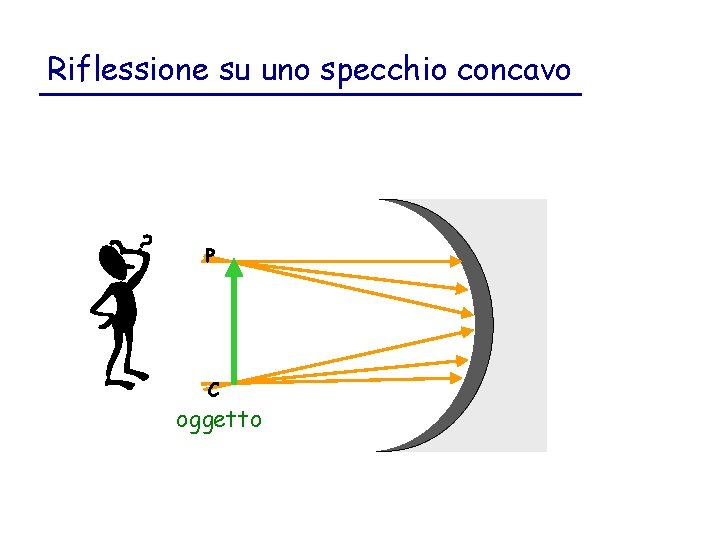 Riflessione su uno specchio concavo P C oggetto 