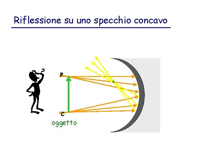 Riflessione su uno specchio concavo P C oggetto 