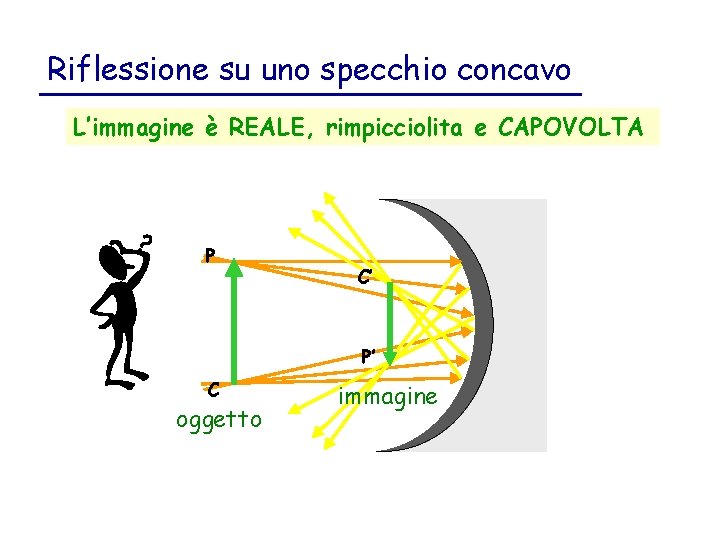 Riflessione su uno specchio concavo L’immagine è REALE, rimpicciolita e CAPOVOLTA P C’ P’