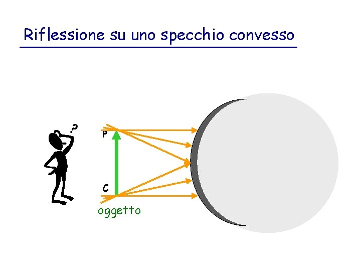 Riflessione su uno specchio convesso P C oggetto 