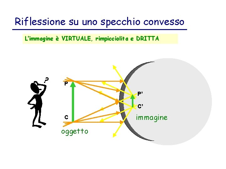 Riflessione su uno specchio convesso L’immagine è VIRTUALE, rimpicciolita e DRITTA P P’ C’