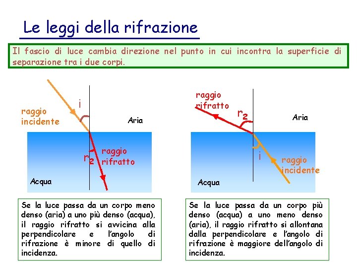 Le leggi della rifrazione Il fascio di luce cambia direzione nel punto in cui