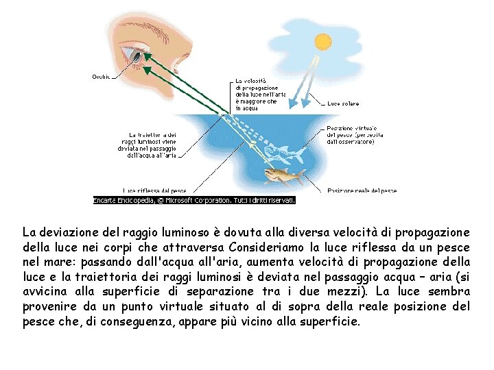 La deviazione del raggio luminoso è dovuta alla diversa velocità di propagazione della luce