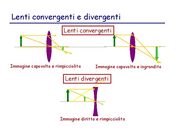 Lenti convergenti e divergenti Lenti convergenti Immagine capovolta e rimpicciolita Immagine capovolta e ingrandita