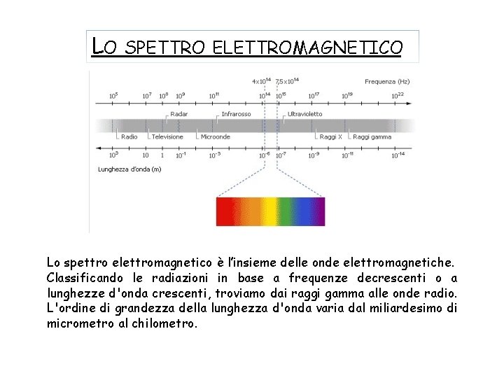 LO SPETTRO ELETTROMAGNETICO Lo spettro elettromagnetico è l’insieme delle onde elettromagnetiche. Classificando le radiazioni