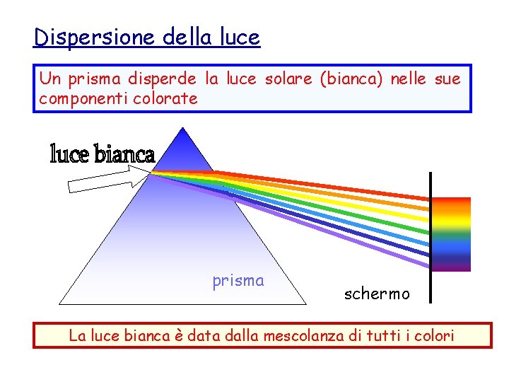 Dispersione della luce Un prisma disperde la luce solare (bianca) nelle sue componenti colorate