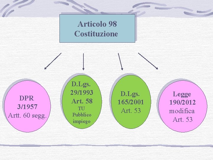 Articolo 98 Costituzione DPR 3/1957 Artt. 60 segg. D. Lgs. 29/1993 Art. 58 TU