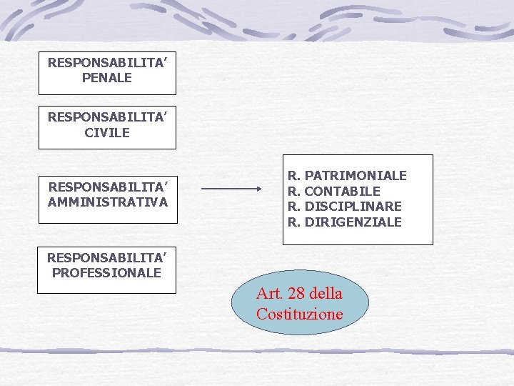 RESPONSABILITA’ PENALE RESPONSABILITA’ CIVILE RESPONSABILITA’ AMMINISTRATIVA R. PATRIMONIALE R. CONTABILE R. DISCIPLINARE R. DIRIGENZIALE