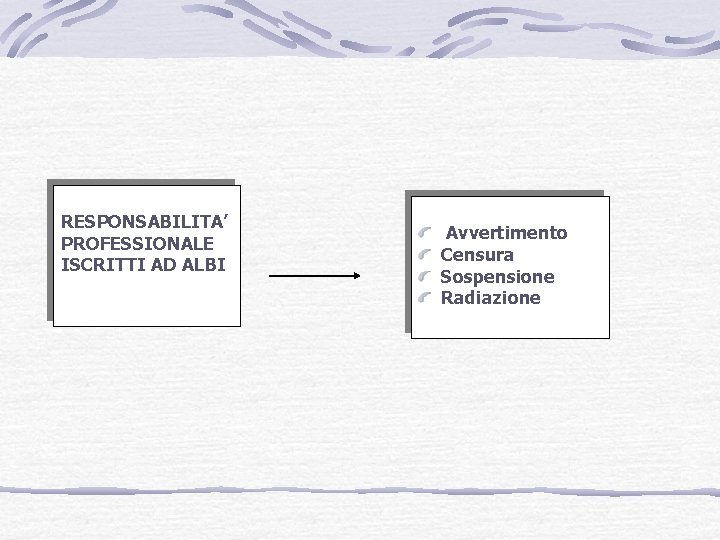 RESPONSABILITA’ PROFESSIONALE ISCRITTI AD ALBI Avvertimento Censura Sospensione Radiazione 