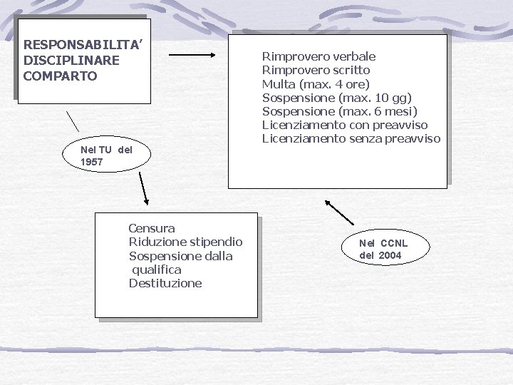 RESPONSABILITA’ DISCIPLINARE COMPARTO Nel TU del 1957 Rimprovero verbale Rimprovero scritto Multa (max. 4