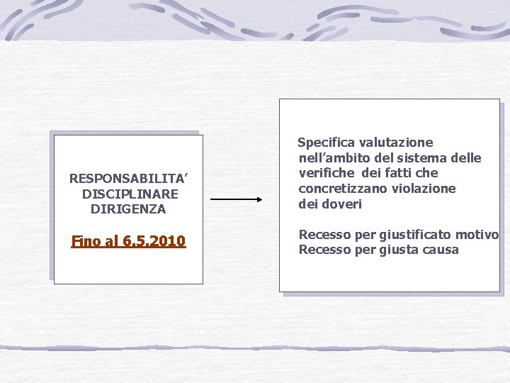  Specifica valutazione RESPONSABILITA’ DISCIPLINARE DIRIGENZA Fino al 6. 5. 2010 nell’ambito del sistema