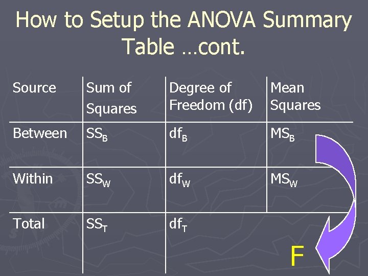 How to Setup the ANOVA Summary Table …cont. Source Sum of Squares Degree of