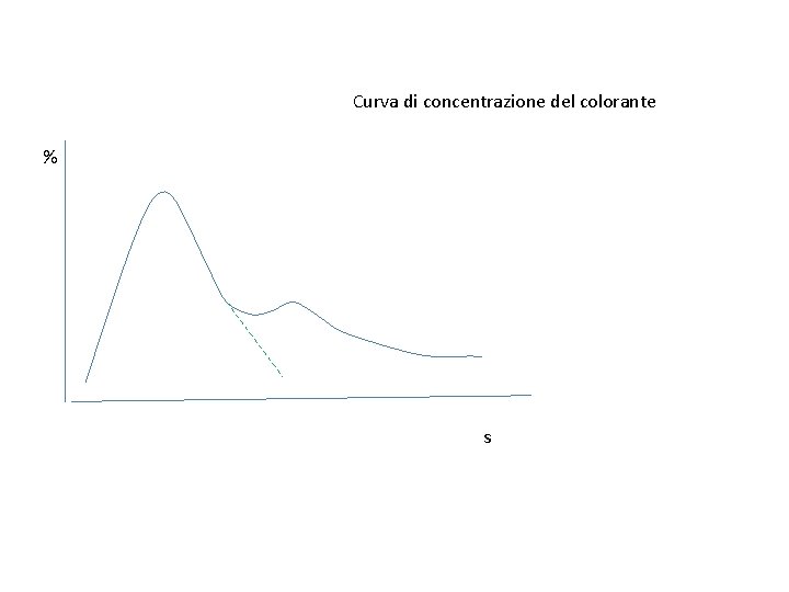 Curva di concentrazione del colorante % s 