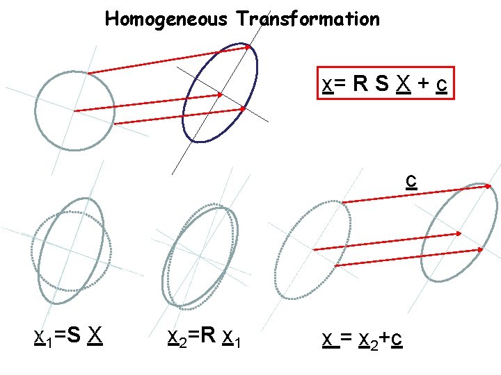 Homogeneous Transformation x= R S X + c c x 1=S X x 2=R