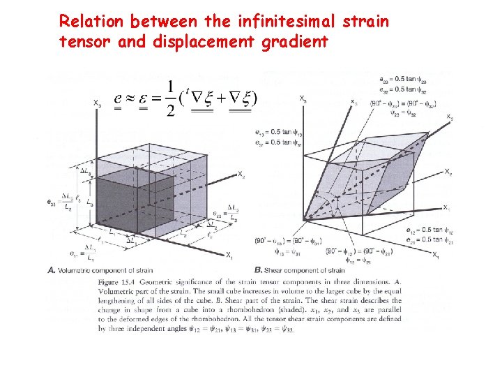 Relation between the infinitesimal strain tensor and displacement gradient 