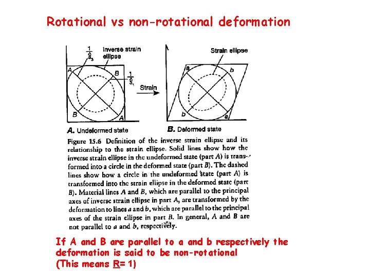 Rotational vs non-rotational deformation If A and B are parallel to a and b