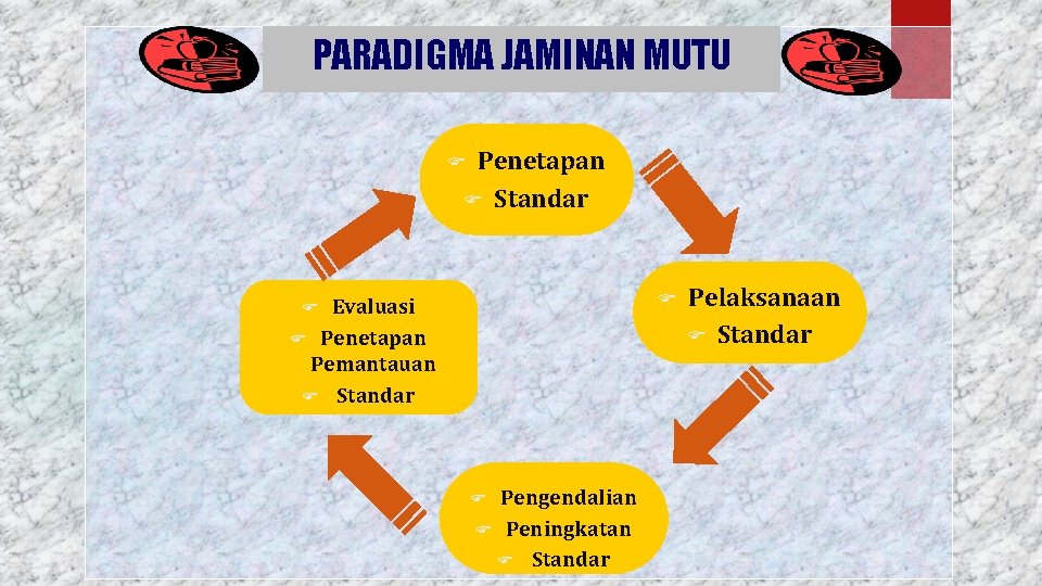 PARADIGMA JAMINAN MUTU Penetapan F Standar F F Evaluasi F Penetapan Pemantauan F Standar