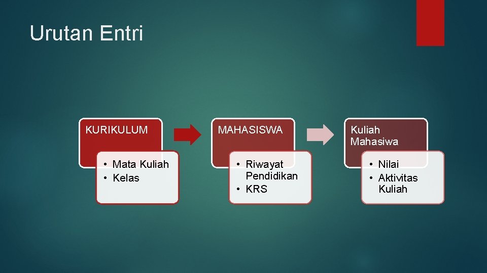 Urutan Entri KURIKULUM • Mata Kuliah • Kelas MAHASISWA • Riwayat Pendidikan • KRS