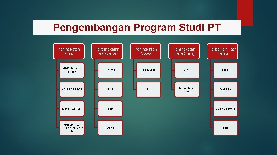 Pengembangan Program Studi PT Peningkatan Mutu Pengingkatan Relevansi Peningkatan Akses Peningkatan Daya Saing Perbaikan