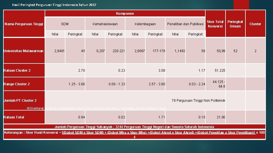 Hasil Peringkat Perguruan Tinggi Indonesia Tahun 2017 Komponen SDM Nama Perguruan Tinggi Nilai Universitas