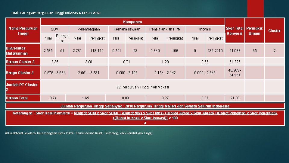 Hasil Peringkat Perguruan Tinggi Indonesia Tahun 2018 Komponen Nama Perguruan Tinggi Universitas Mulawarman SDM