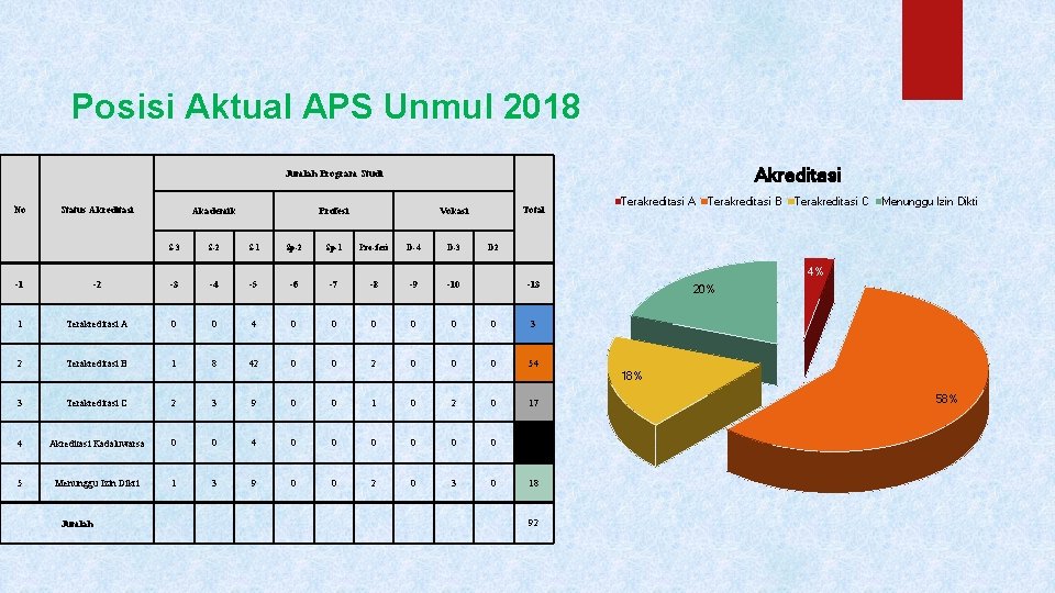 Posisi Aktual APS Unmul 2018 Akreditasi Jumlah Program Studi No Status Akreditasi Akademik Profesi