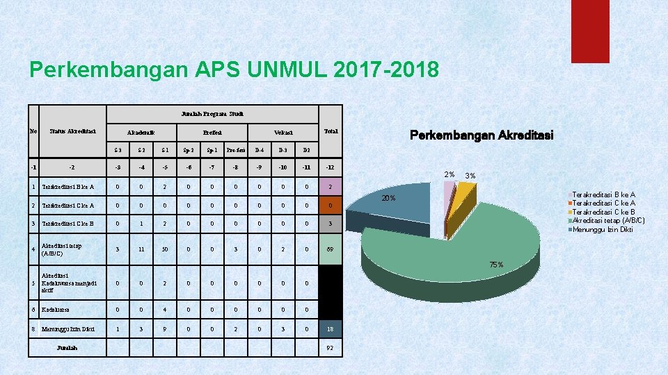 Perkembangan APS UNMUL 2017 -2018 Jumlah Program Studi No -1 Status Akreditasi Akademik -2
