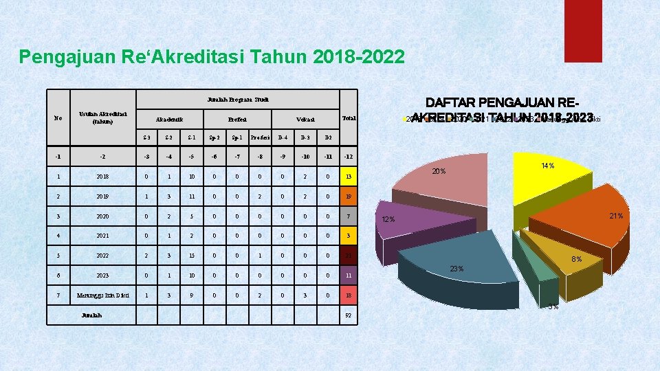 Pengajuan Re‘Akreditasi Tahun 2018 -2022 DAFTAR PENGAJUAN REAKREDITASI 2018 2019 2020 2021 TAHUN 2022