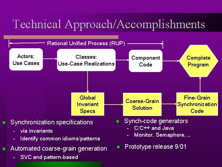 Technical Approach/Accomplishments Rational Unified Process (RUP) Actors: Use Cases Classes: Use-Case Realizations Component Code