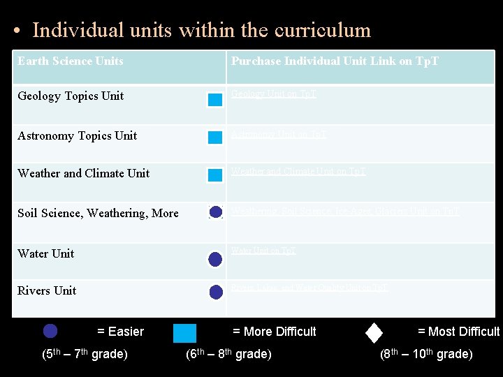  • Individual units within the curriculum Earth Science Units Purchase Individual Unit Link