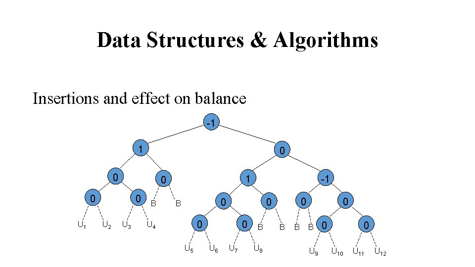 Data Structures & Algorithms Insertions and effect on balance -1 1 0 0 0