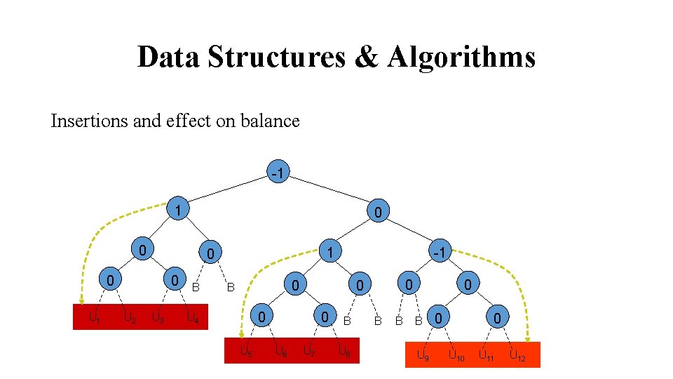 Data Structures & Algorithms Insertions and effect on balance -1 1 0 0 0