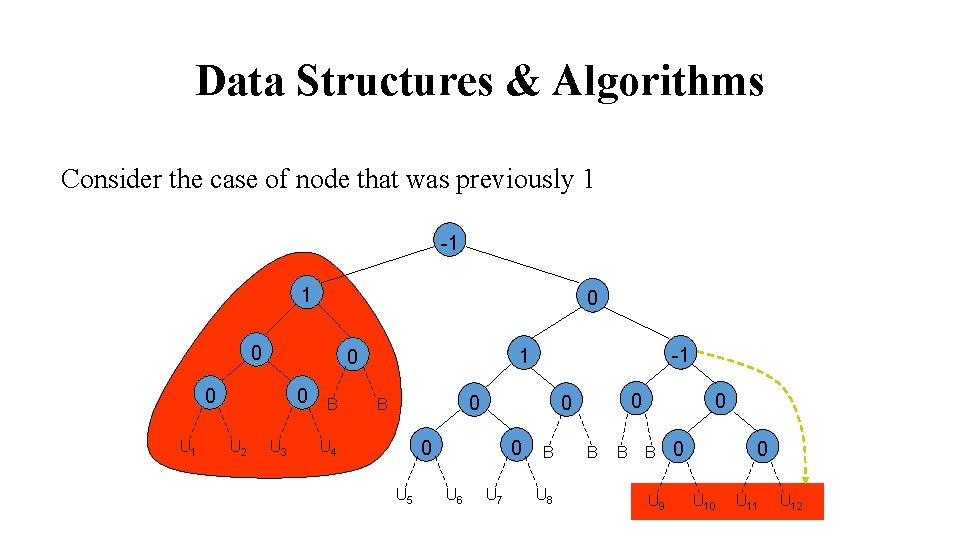 Data Structures & Algorithms Consider the case of node that was previously 1 -1