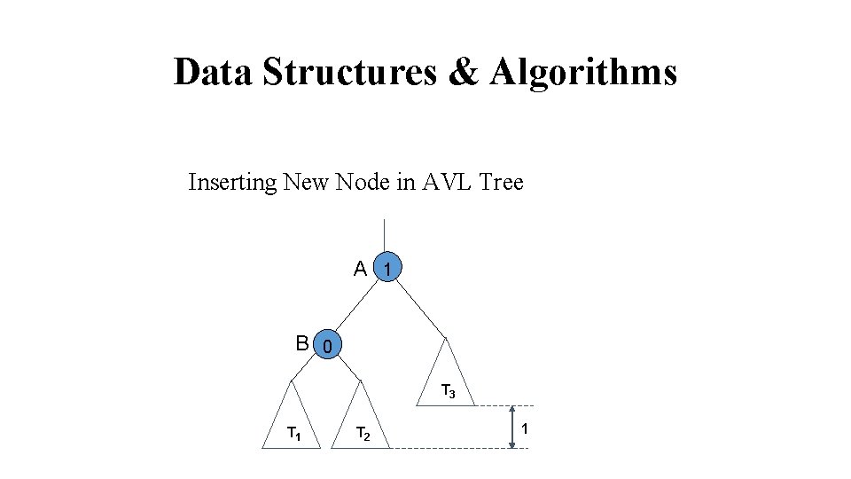 Data Structures & Algorithms Inserting New Node in AVL Tree A 1 B 0