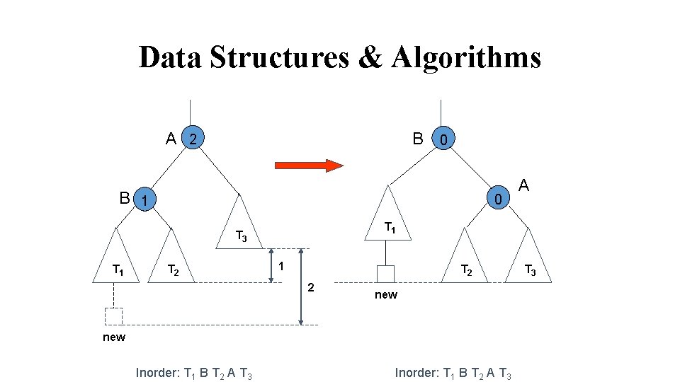 Data Structures & Algorithms A 2 B 0 B 1 0 T 1 T