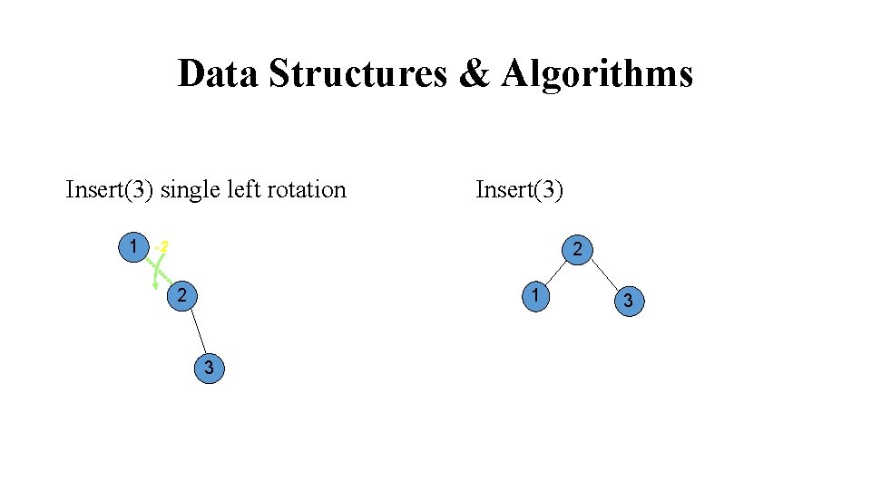 Data Structures & Algorithms Insert(3) single left rotation 1 Insert(3) 2 -2 2 1