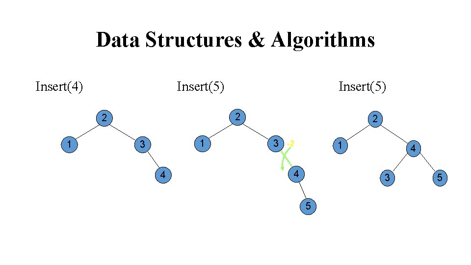 Data Structures & Algorithms Insert(5) Insert(4) 2 2 1 Insert(5) 1 3 4 2