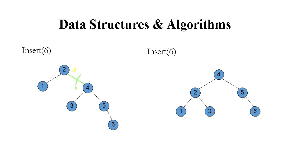 Data Structures & Algorithms Insert(6) 2 -2 1 4 4 3 2 5 1