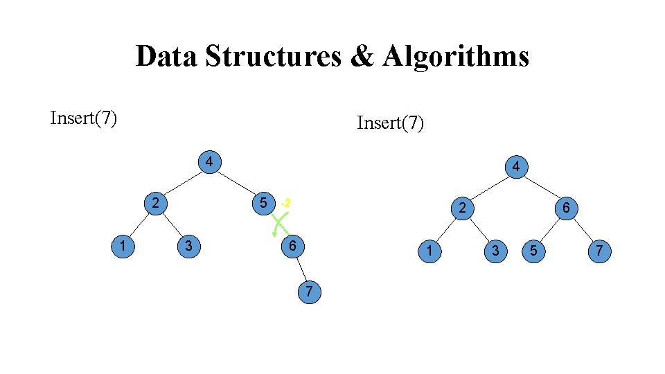 Data Structures & Algorithms Insert(7) 4 2 1 4 5 3 -2 2 6