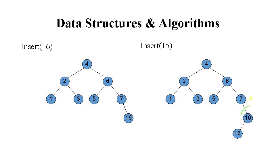 Data Structures & Algorithms Insert(15) Insert(16) 4 4 2 1 6 3 5 2