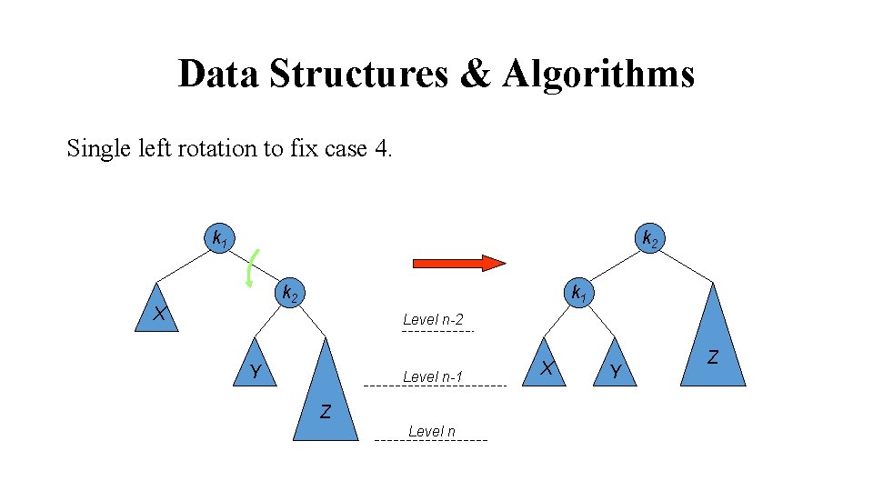 Data Structures & Algorithms Single left rotation to fix case 4. k 1 k