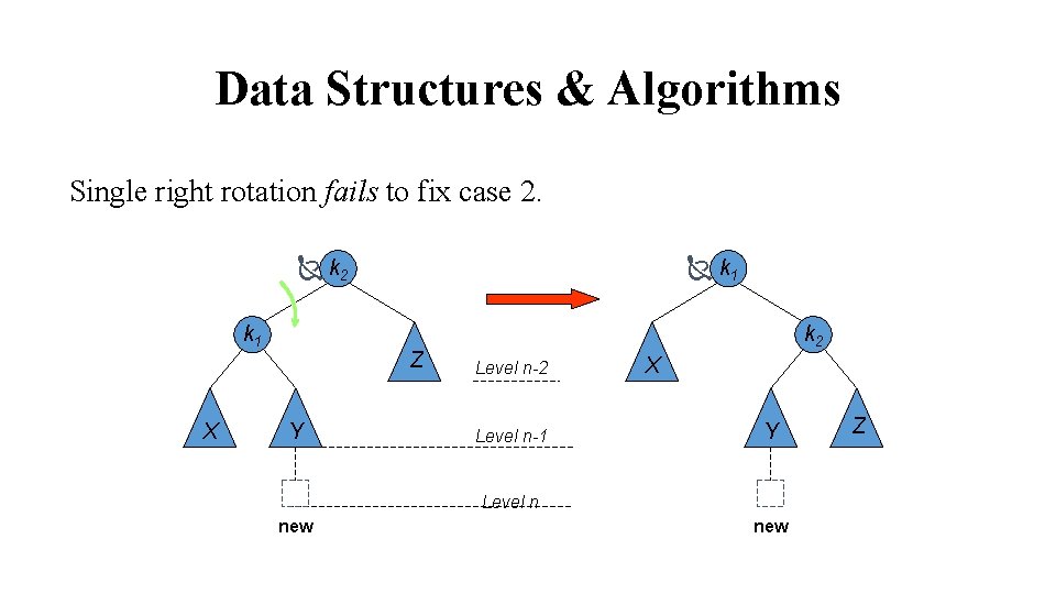 Data Structures & Algorithms Single right rotation fails to fix case 2. k 2