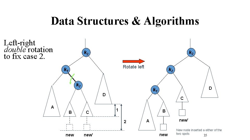 Data Structures & Algorithms Left-right double rotation to fix case 2. k 3 Rotate