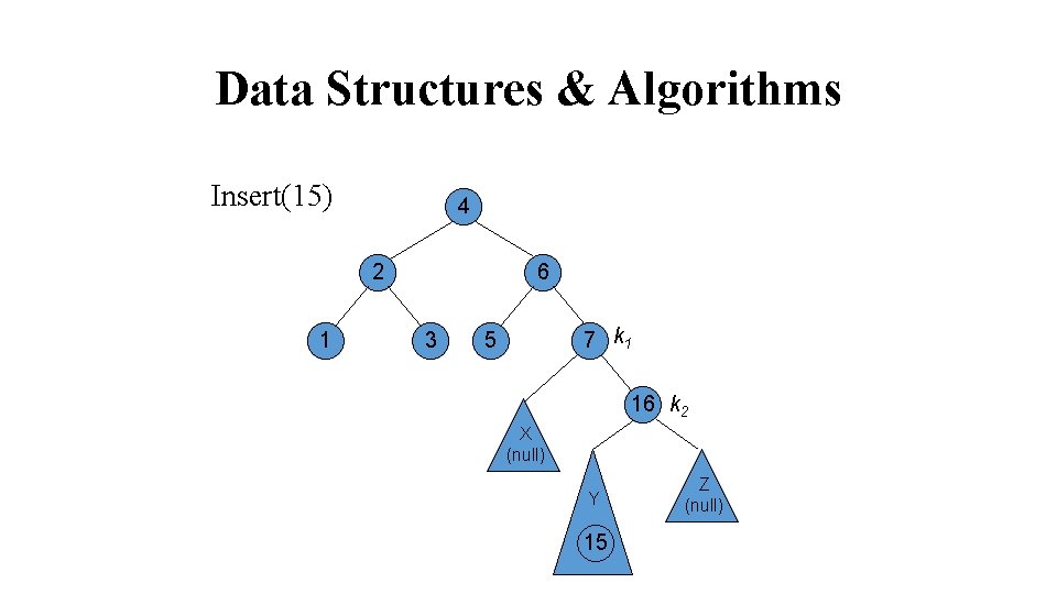 Data Structures & Algorithms Insert(15) 4 2 1 6 3 7 k 1 5