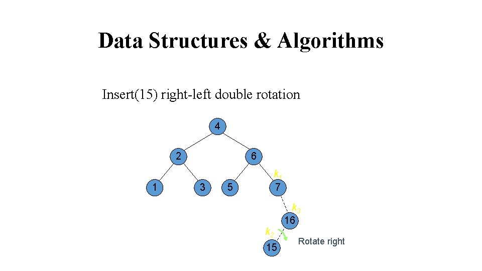 Data Structures & Algorithms Insert(15) right-left double rotation 4 2 1 6 3 5