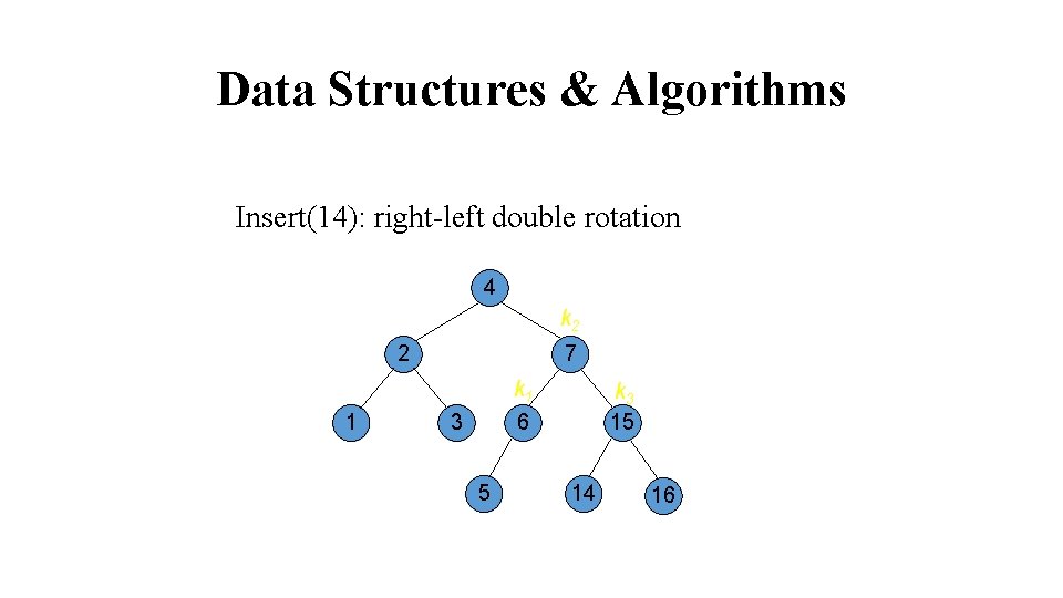 Data Structures & Algorithms Insert(14): right-left double rotation 4 k 2 2 1 7