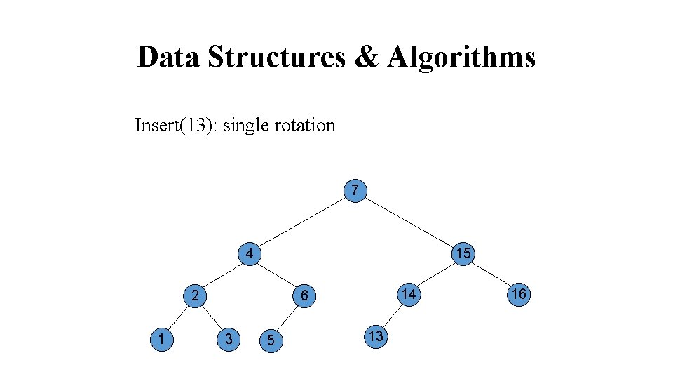 Data Structures & Algorithms Insert(13): single rotation 7 4 15 2 1 14 6